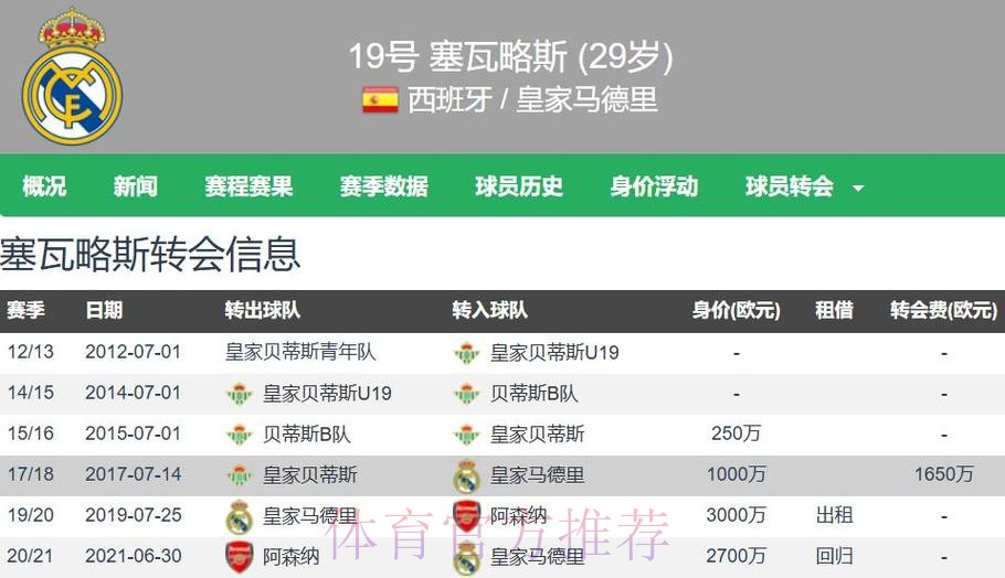 西媒-皇马决定和塞巴略斯续约 近期将向他提供报价